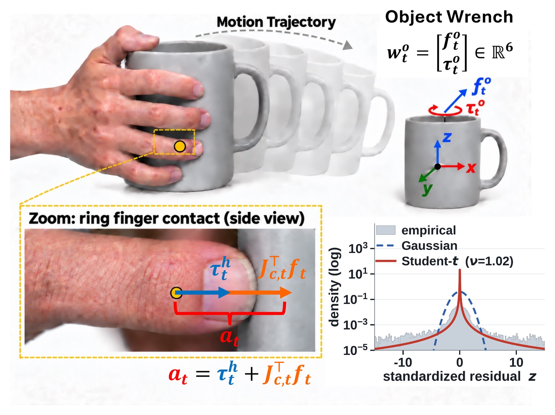 Coupled hand-object dynamics.