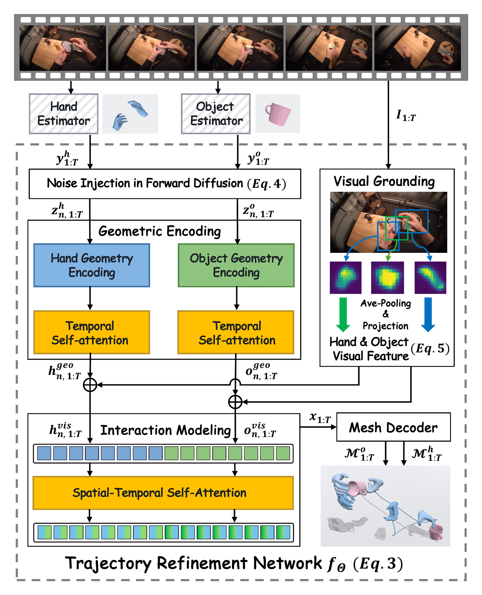 Framework overview of DynamicHOI.