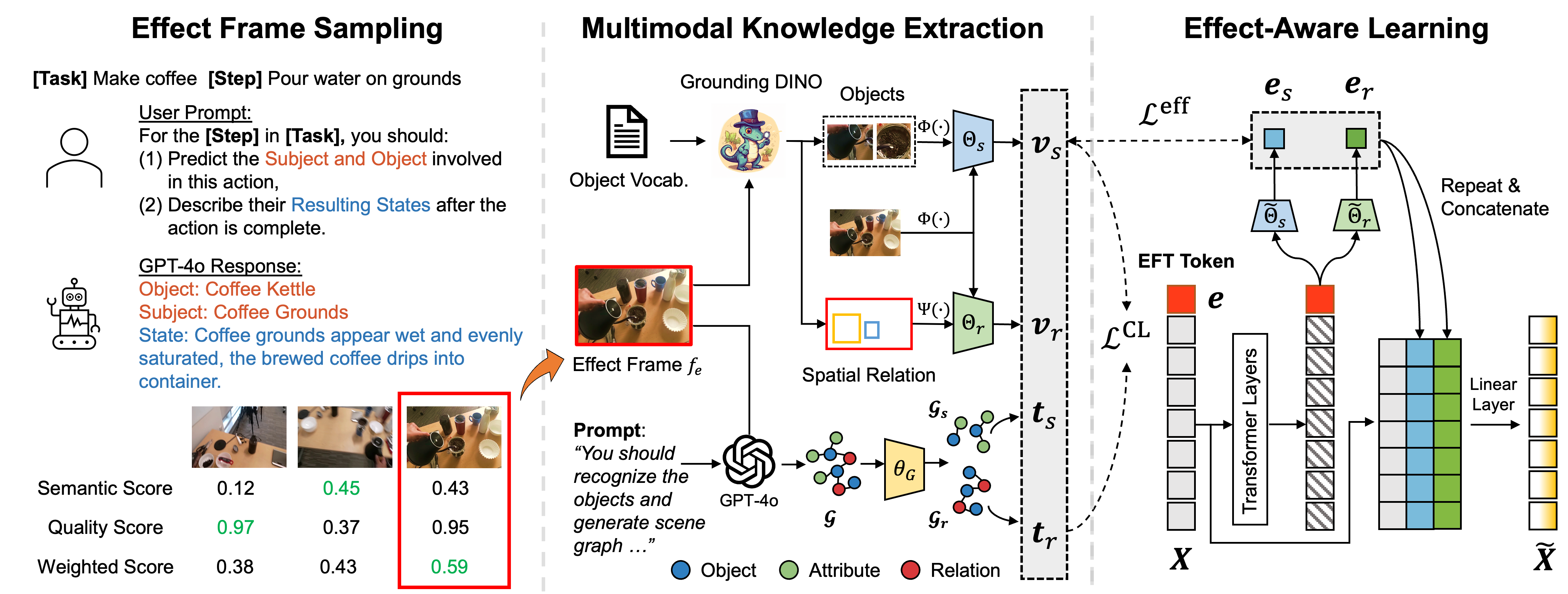 Effect modeling overview.