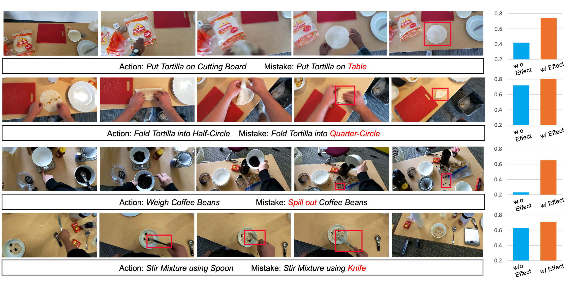Mistake detection visualization.